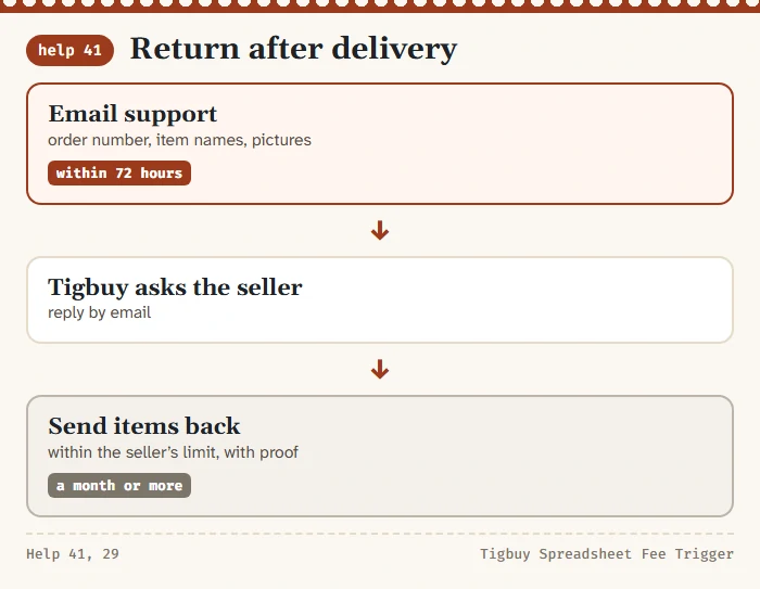 Three steps for a return after delivery: email with order number and photos, Tigbuy contacts the seller, send items back within the seller limit