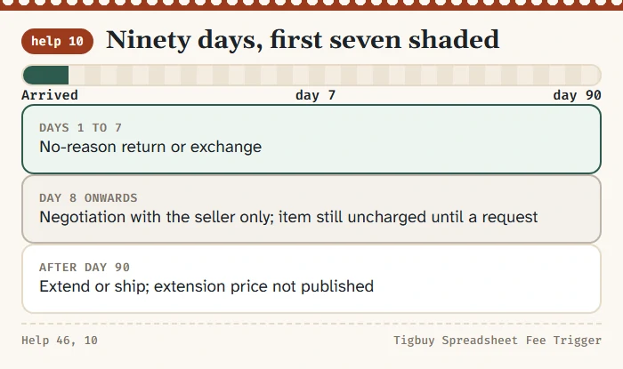 Diagram of the ninety day storage period with the first seven days shaded as the warehouse week
