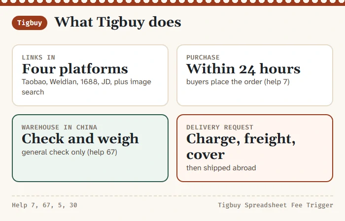 Tigbuy order flow: links from Taobao, Weidian, 1688 or JD, purchase, warehouse in China with check and weighing, delivery request, shipping abroad