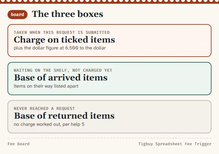 The three result boxes of the fee board with their labels: taken at this request, waiting on the shelf, never reached a request