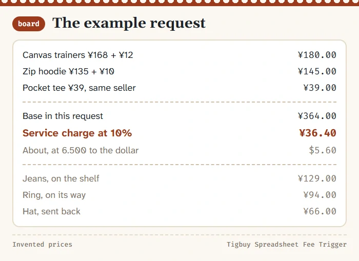 Receipt-style breakdown of the example request: three items in the request with a 364 yuan base and 36.40 yuan charge, jeans waiting, ring on its way, hat never charged