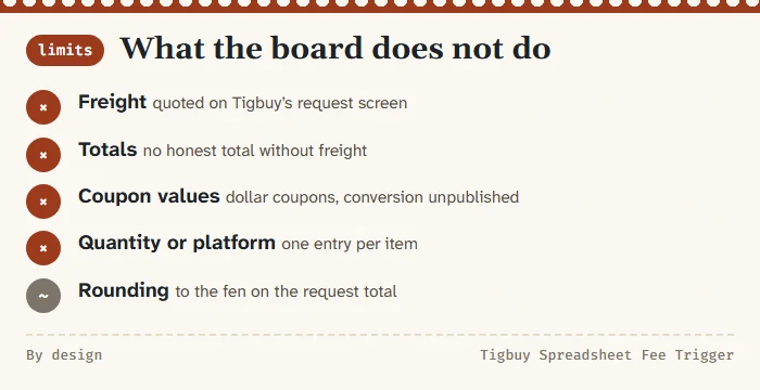 Card of what the fee board does not do: no freight, no totals, no coupon values, no quantity or platform, rounding to the fen