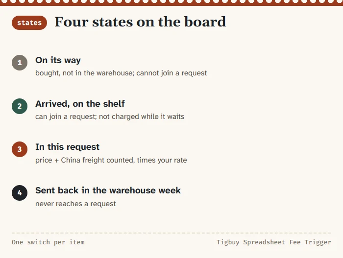 The four item states on the fee board: on its way, arrived on the shelf, in this request, sent back in the warehouse week