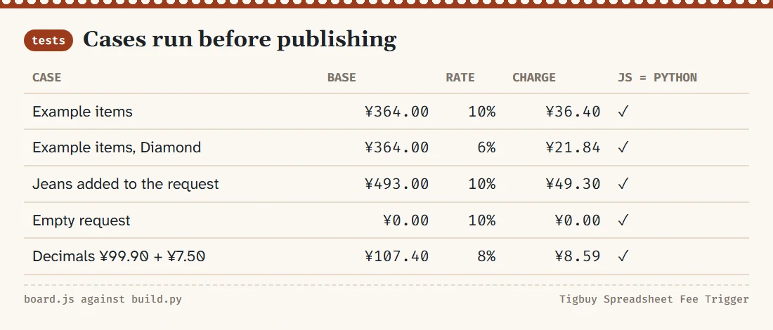 Test table summary for the fee board: example request, Diamond rate, extra item, empty request and decimal prices, all passing