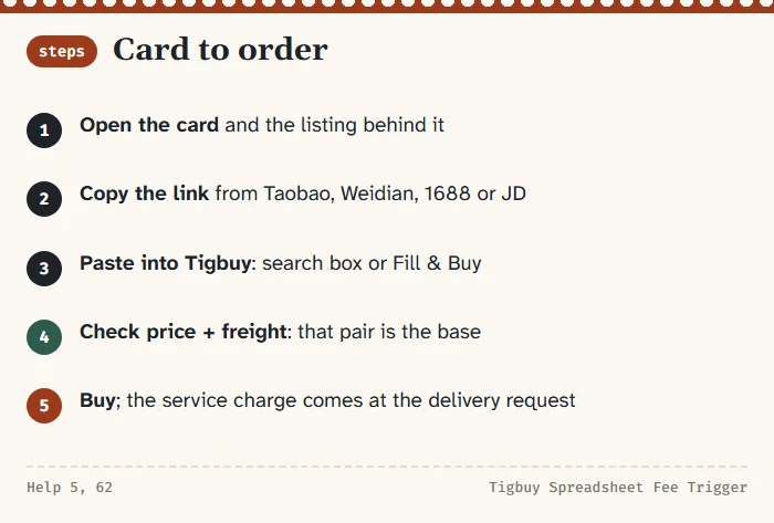 Five steps from a catalogue card to a Tigbuy order, ending with the note that the service charge comes at the delivery request
