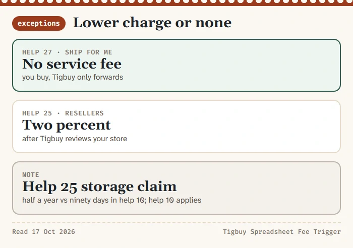 Card listing the two documented exceptions: Ship for Me with no service fee and a reseller rate after store review