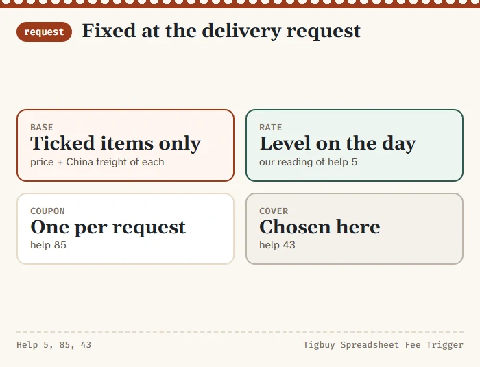 Four tiles labelled base, rate, coupon and cover, each with the help article that fixes it at the delivery request