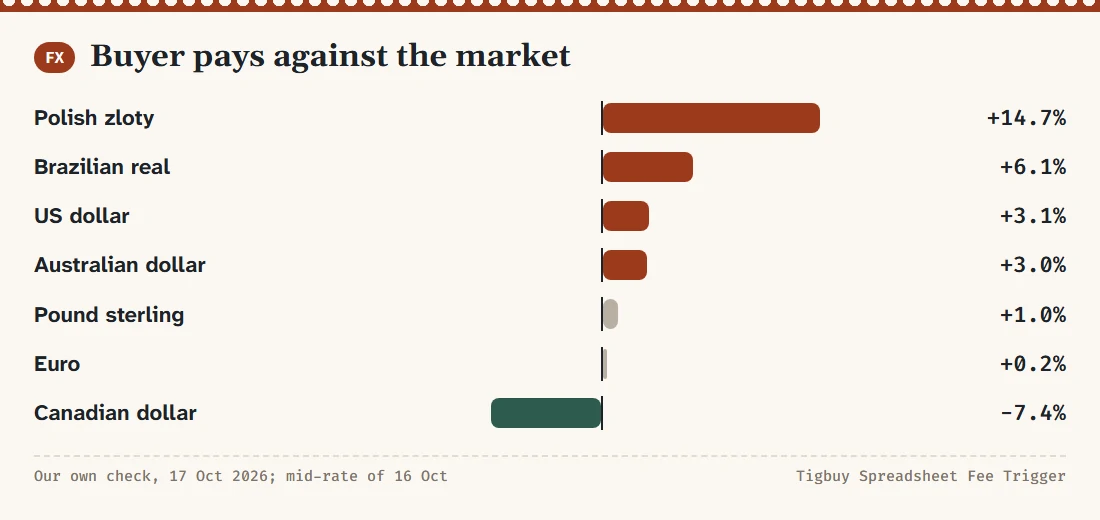 Horizontal bars of the gap between Tigbuy table and market rate for seven currencies, Polish zloty longest above zero and Canadian dollar below zero