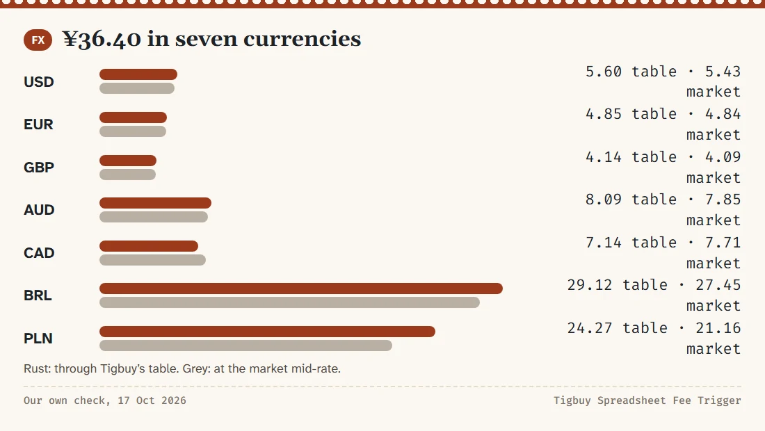 Paired bars for each currency showing one 36.40 yuan charge through the Tigbuy table and at the market rate