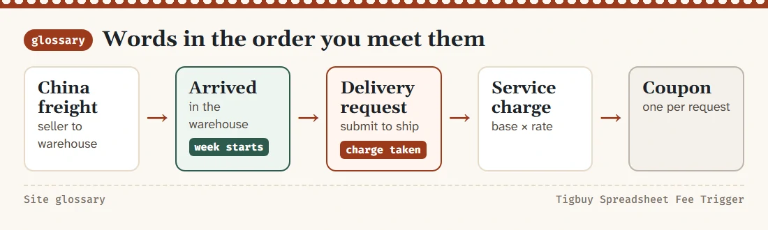 Glossary card linking Arrived, delivery request, China freight, service charge and coupon in the order they occur