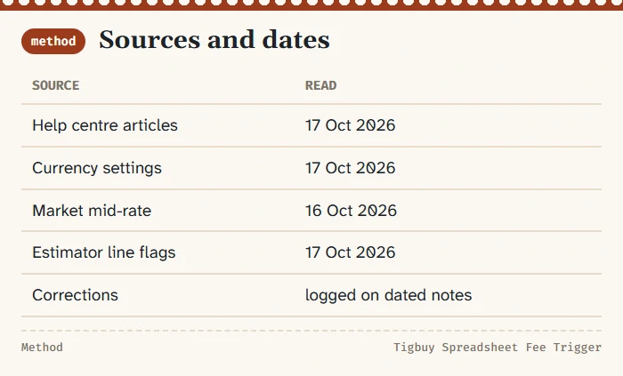 Sources used by this guide with dates: help centre articles, currency settings, market rate, estimator data, and how corrections are logged