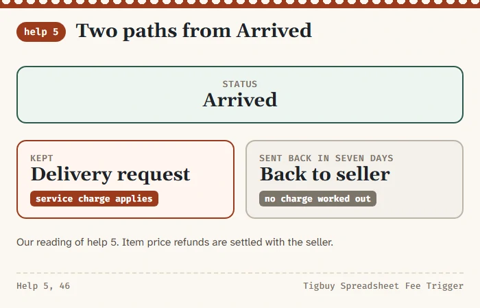 Two paths from Arrived: one into a delivery request where the service charge applies, one back to the seller where no charge is worked out