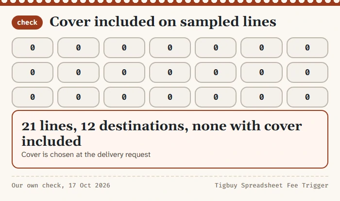 Card stating that 21 sampled lines across twelve destinations had no cover included, so cover is chosen at the delivery request