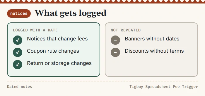 Filter card: notices that change fee, coupon or return rules are logged with dates; banners without dates or terms are not repeated