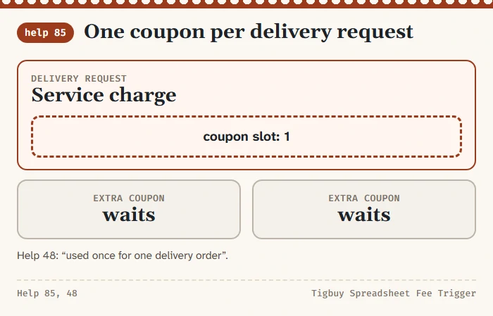 A delivery request card with one coupon slot filled and two further coupons shown outside the slot