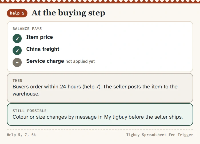 Panel showing the order payment with item price and China freight paid, and the service charge marked as not yet applied