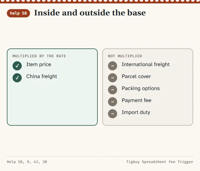 Two-column chart: item price and China freight inside the service charge base; freight, cover, packing, payment fee and import duty outside it