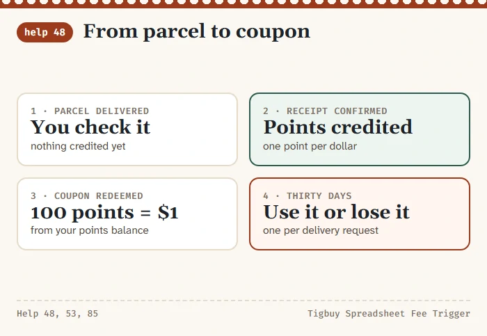 Sequence from parcel delivered to receipt confirmed, points credited, coupon redeemed and thirty days of validity