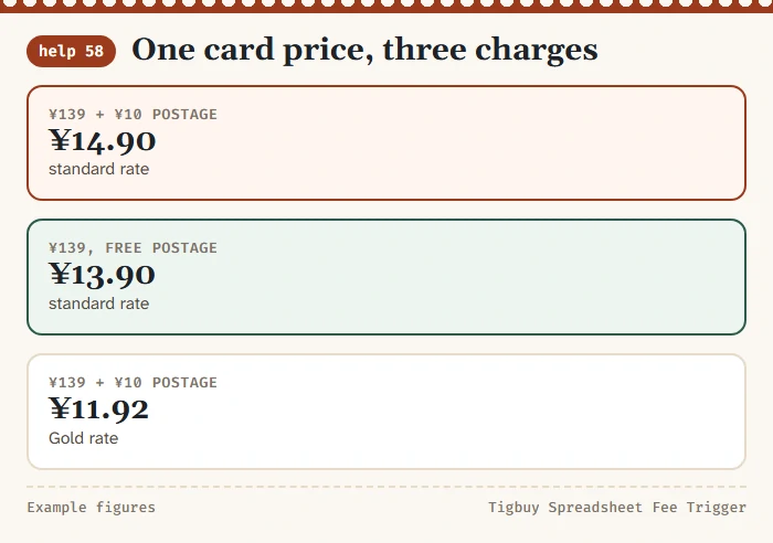 Three versions of one 139 yuan card: with 10 yuan postage, with free postage, and at the Gold rate, each with its service charge