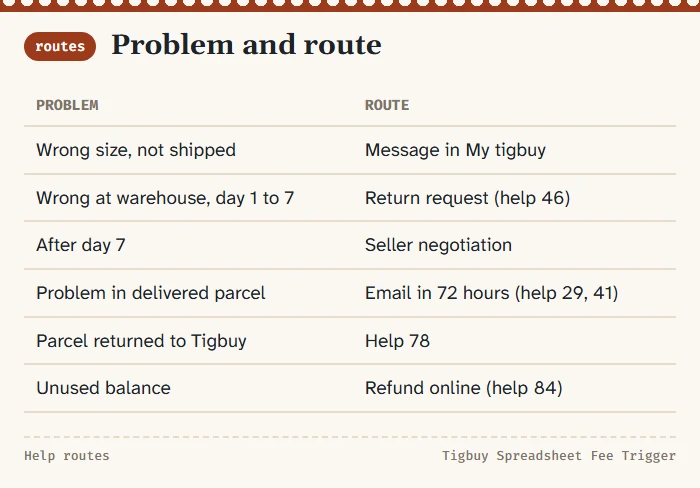 Routing chart from six common problems to the matching Tigbuy route: order message, warehouse return, seller negotiation, email, re-send, refund