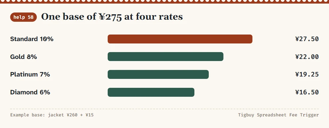 Bar chart of the service charge on a 275 yuan base at the standard, Gold, Platinum and Diamond rates
