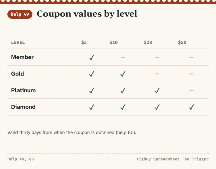 Grid of the four coupon values against the four member levels, ticked where help 49 allows redemption