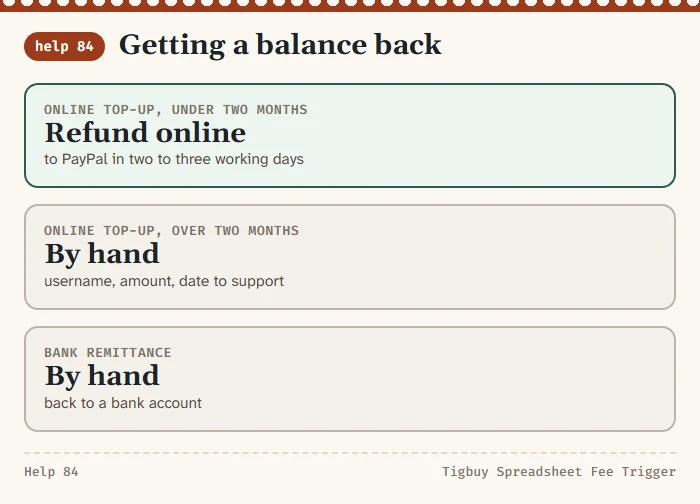 Two refund routes: online top-ups refunded online within two months, after that or for remittances refunded by hand