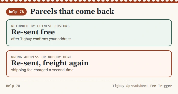 Two return reasons: returned by Chinese customs and re-sent free, or returned for a wrong address and re-sent with shipping charged again