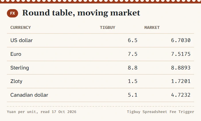 Card contrasting the rounded Tigbuy table figures with four-decimal market rates for the same currencies
