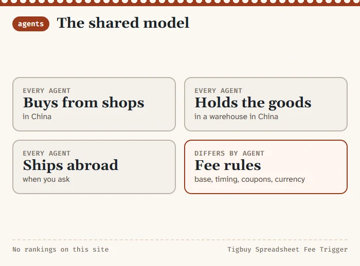 Diagram of the common agent model: buy from Chinese shops, hold in a China warehouse, ship abroad, with fee rules as the part that differs