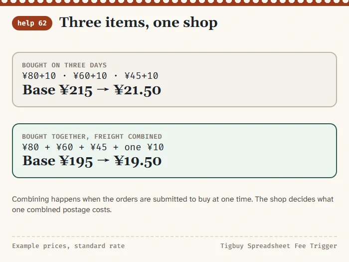Diagram of three items from one shop: bought separately each adds its own postage to the base, bought together only one postage is added