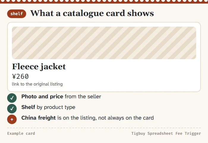 Annotated catalogue card showing photo, listing price and link, with a note that China freight is added to the price to form the base