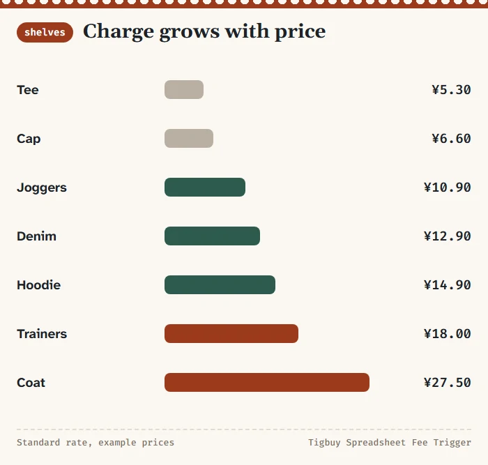 Bars of the standard service charge on seven example items, from a tee to a coat, growing with price