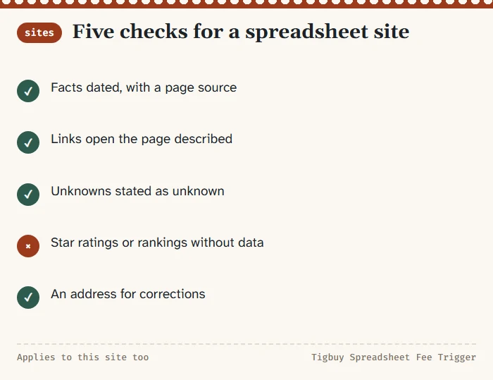 Five checks for a spreadsheet site: dated facts, working links, stated unknowns, no unbacked ratings, a corrections address