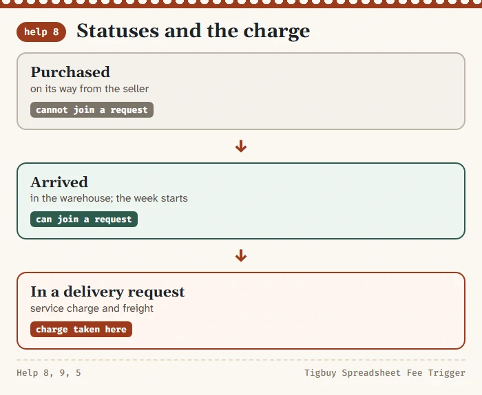 Three order statuses side by side, purchased, arrived and in a delivery request, with the service charge marker on the last one