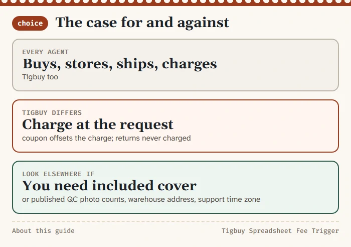 Three columns: what all agents do, what Tigbuy does differently, when another agent may fit better