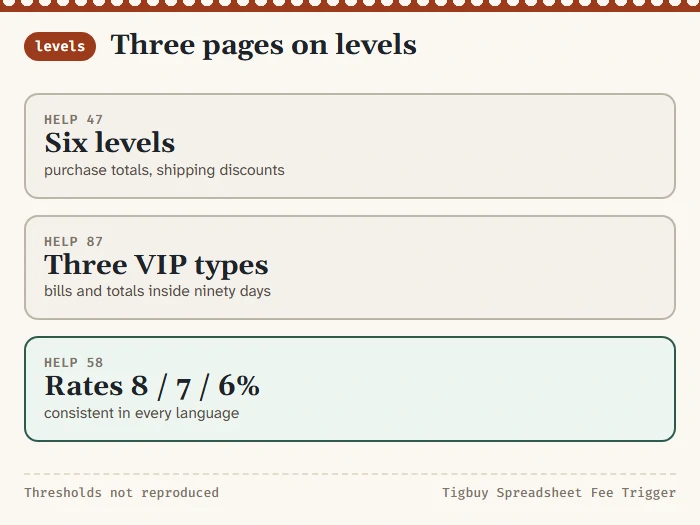 Three cards for help 47, help 87 and help 58: the first two describe different level ladders, the third gives the rates