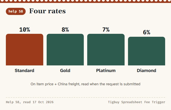Four steps descending from the standard rate to Gold, Platinum and Diamond, each labelled with its percentage from help 58