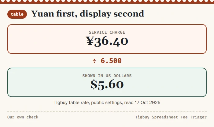 Diagram of a 36.40 yuan service charge divided by the 6.500 table rate to show 5.60 US dollars on screen
